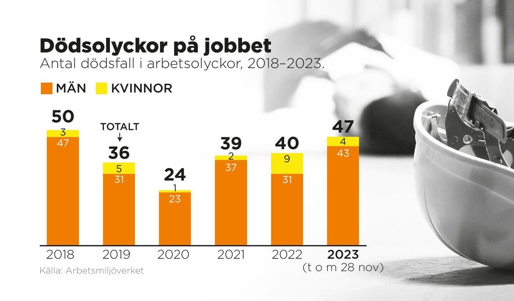 Antal dödsfall i arbetsolyckor 2018–2023.